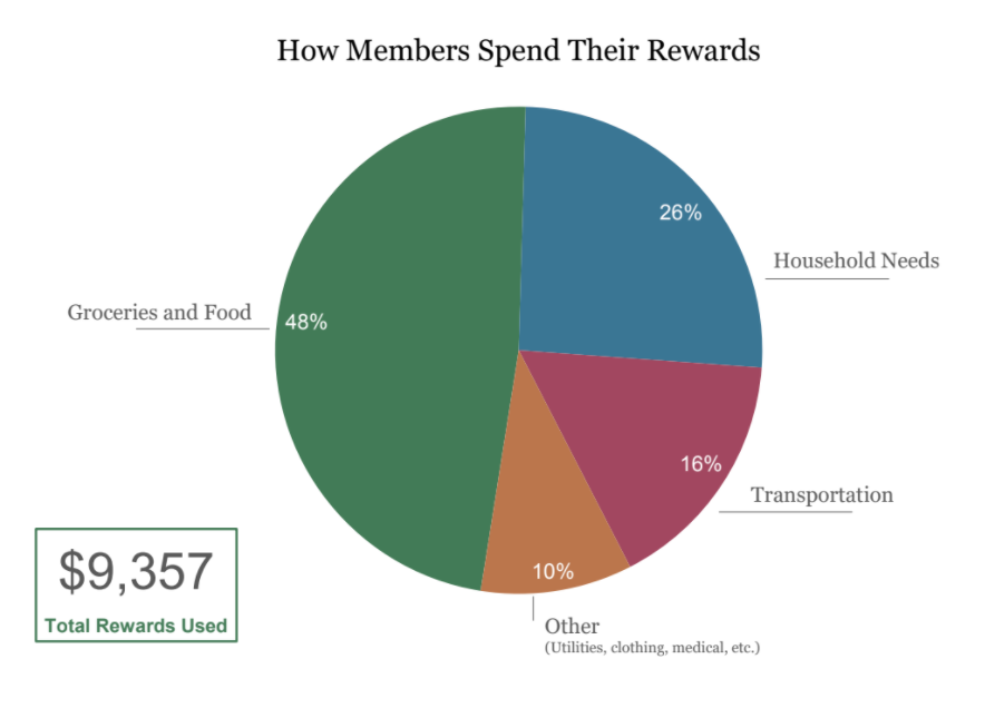 member-reward-spend.png
